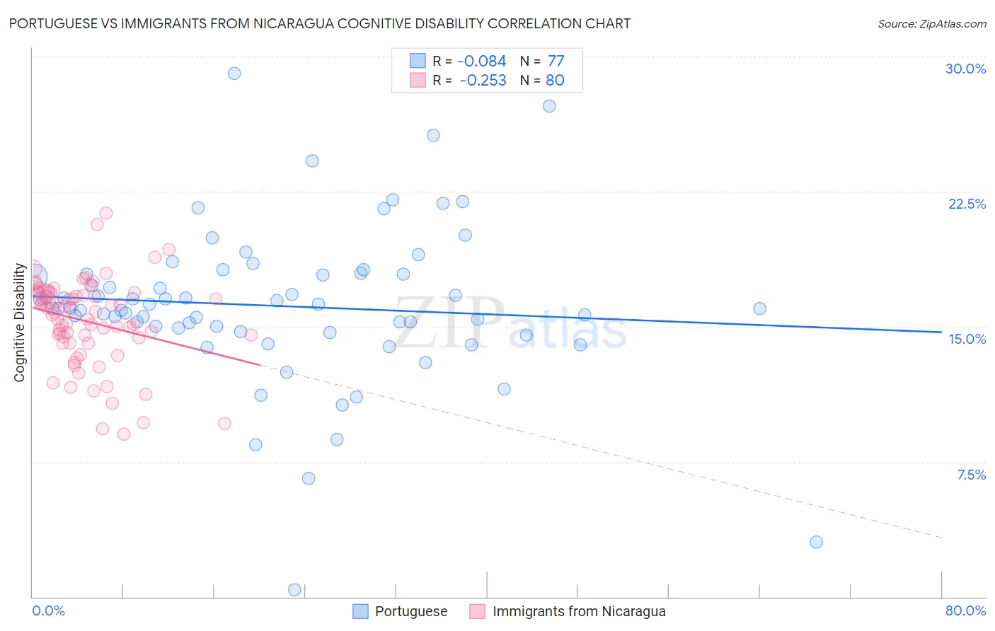 Portuguese vs Immigrants from Nicaragua Cognitive Disability