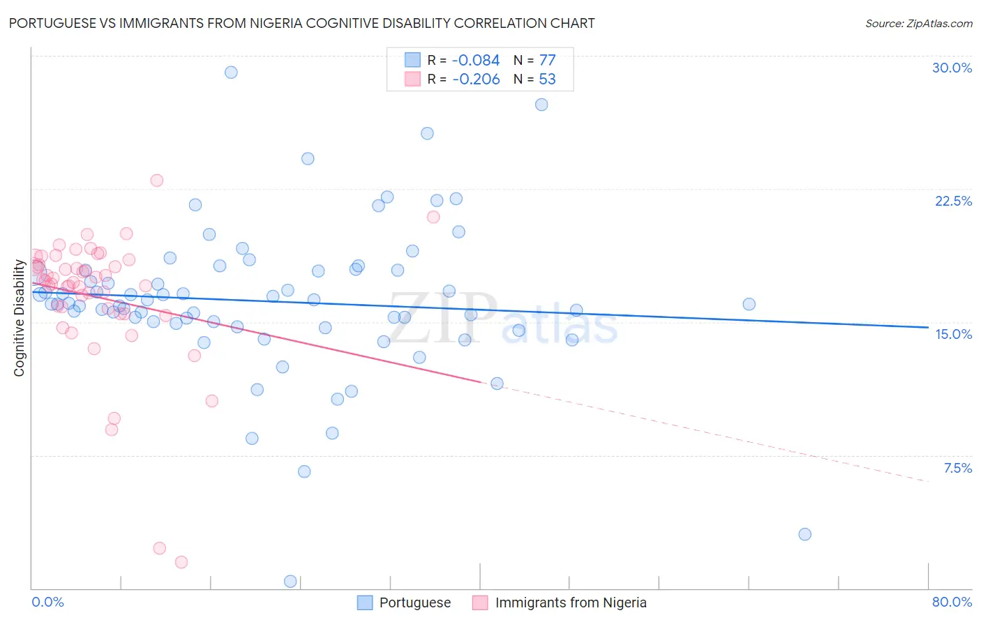 Portuguese vs Immigrants from Nigeria Cognitive Disability