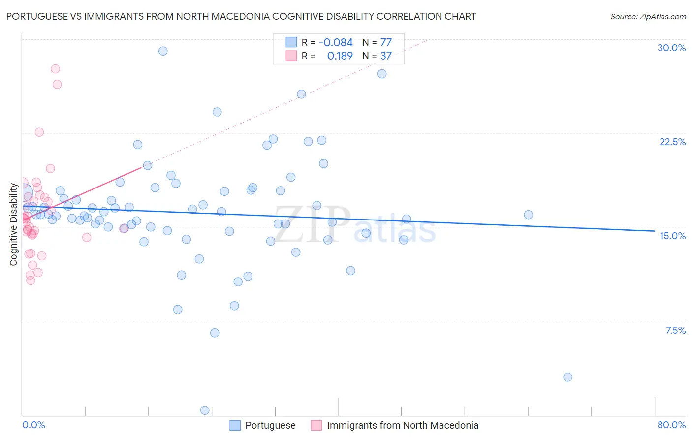 Portuguese vs Immigrants from North Macedonia Cognitive Disability