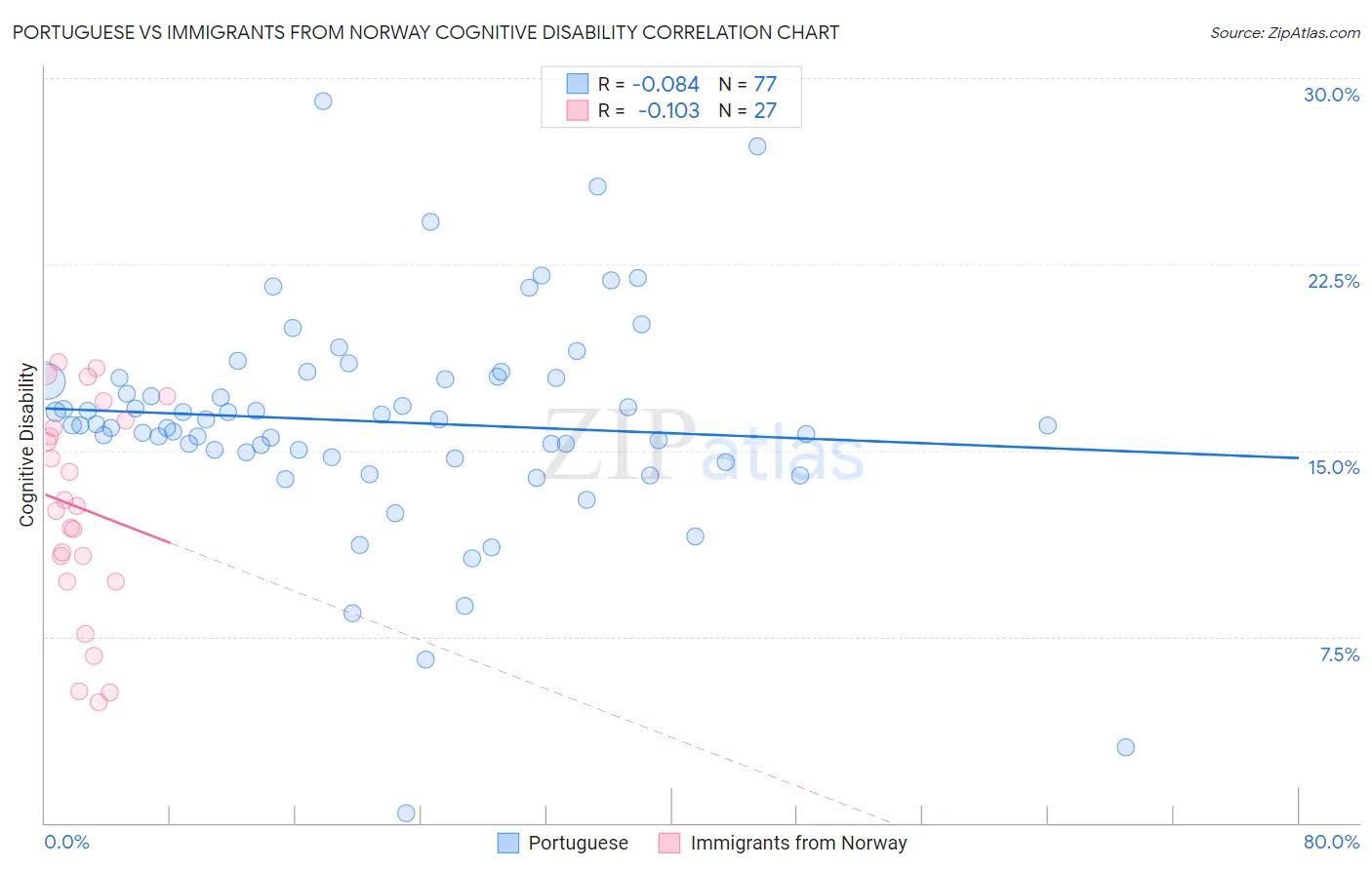 Portuguese vs Immigrants from Norway Cognitive Disability