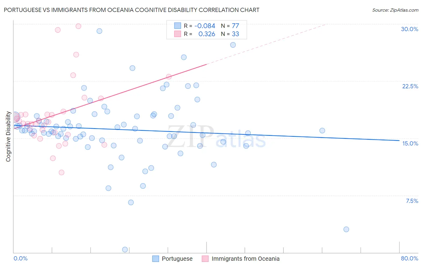 Portuguese vs Immigrants from Oceania Cognitive Disability