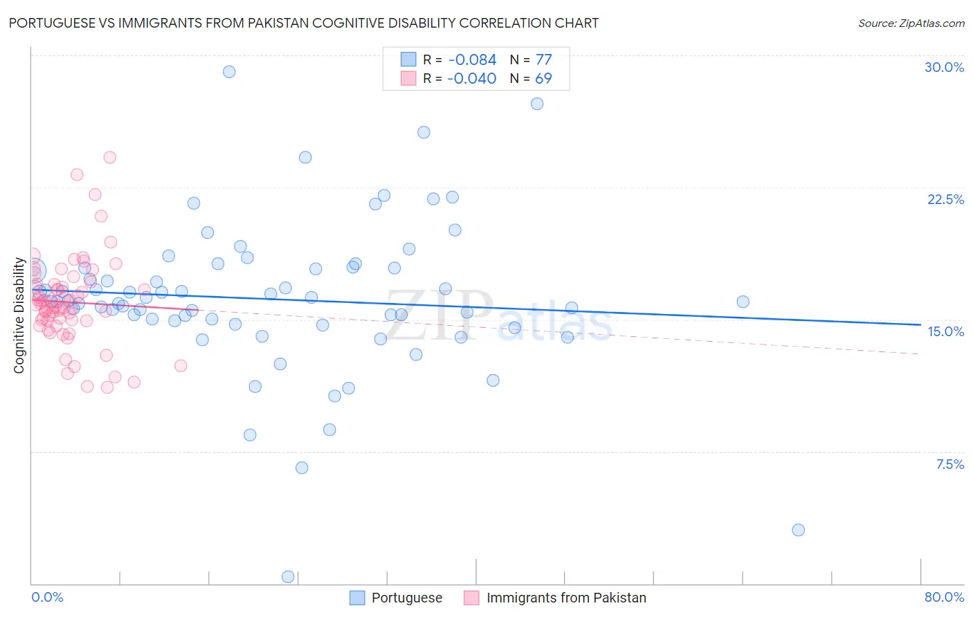 Portuguese vs Immigrants from Pakistan Cognitive Disability