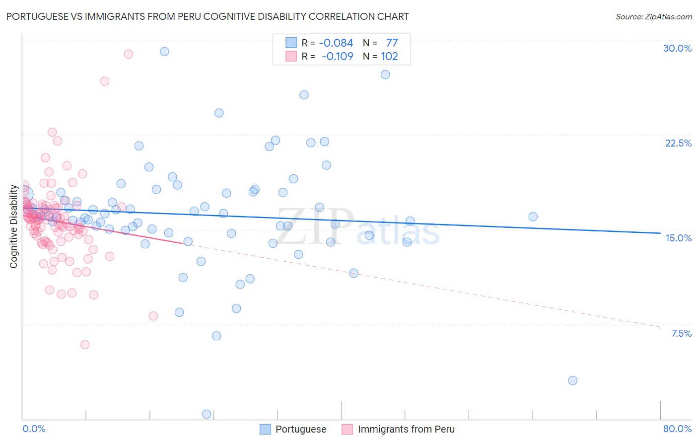 Portuguese vs Immigrants from Peru Cognitive Disability
