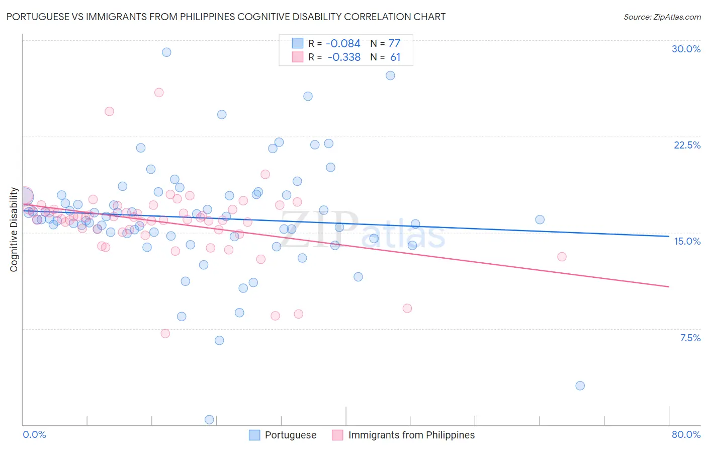Portuguese vs Immigrants from Philippines Cognitive Disability