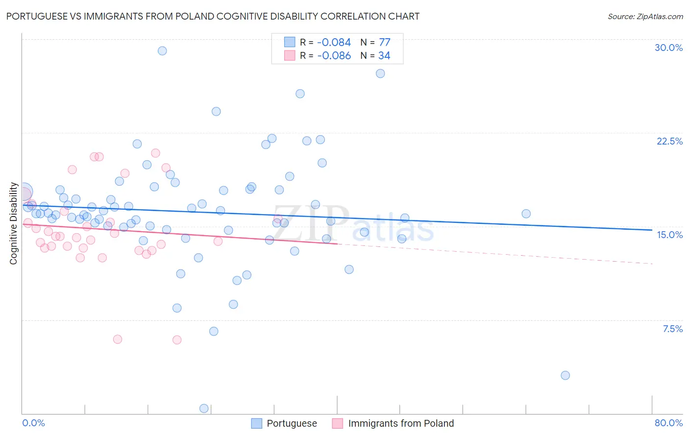 Portuguese vs Immigrants from Poland Cognitive Disability