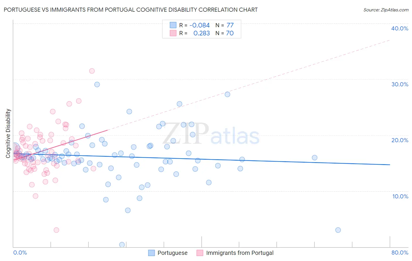Portuguese vs Immigrants from Portugal Cognitive Disability
