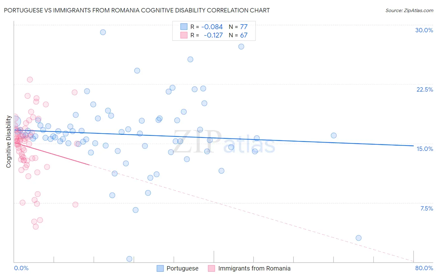 Portuguese vs Immigrants from Romania Cognitive Disability