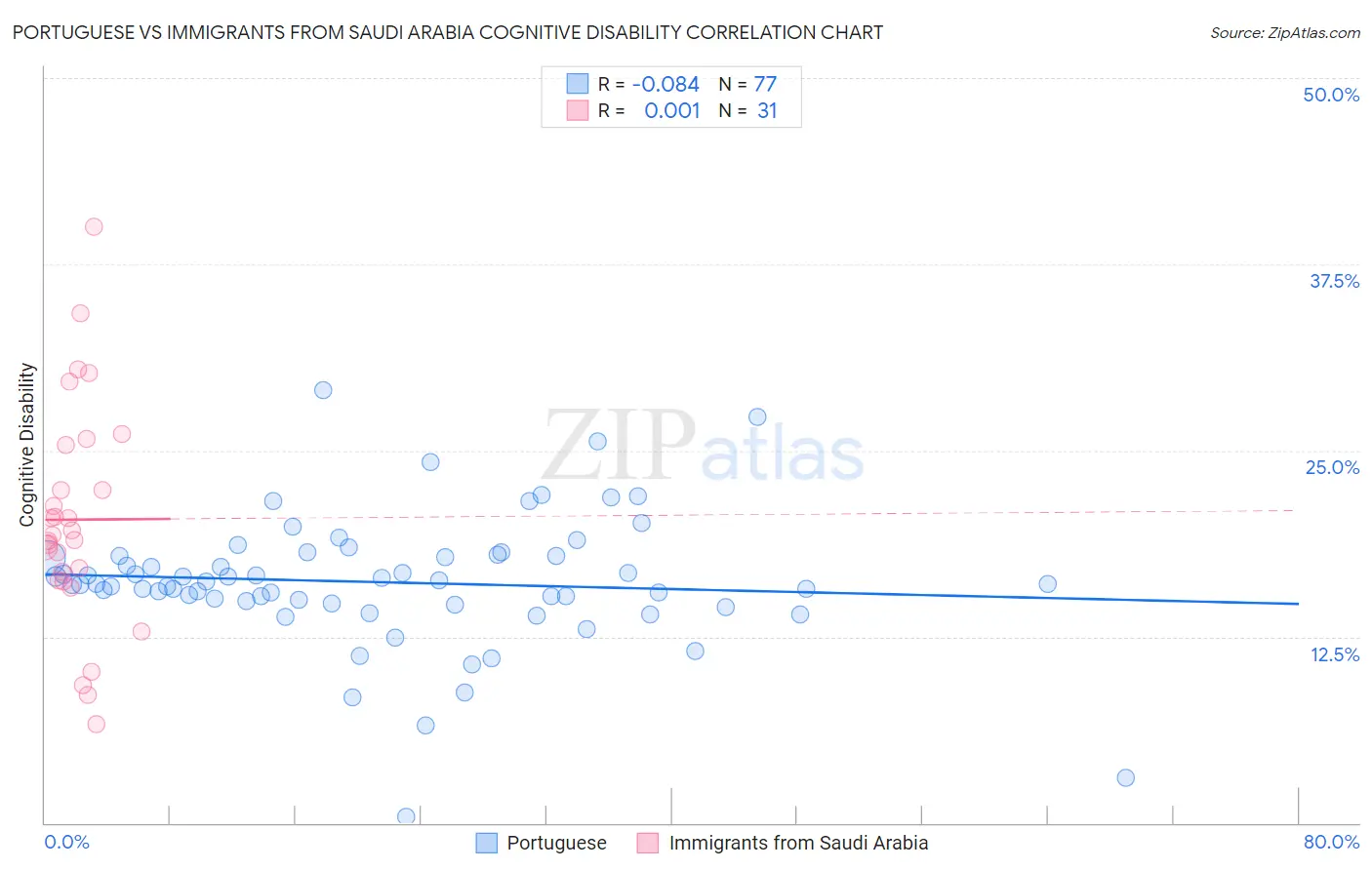 Portuguese vs Immigrants from Saudi Arabia Cognitive Disability