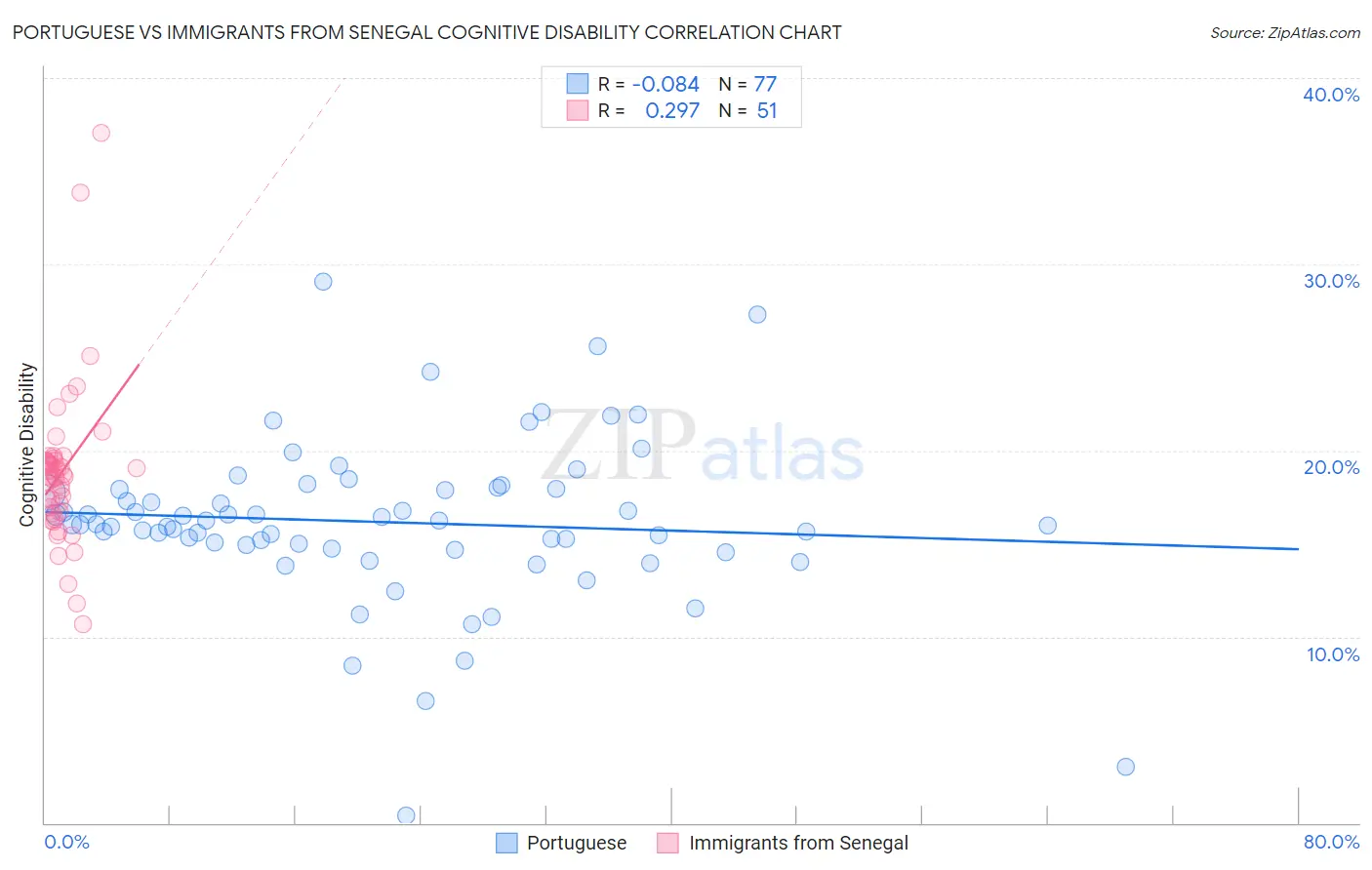 Portuguese vs Immigrants from Senegal Cognitive Disability