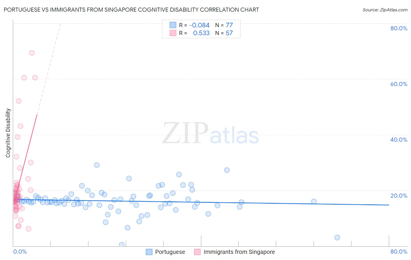 Portuguese vs Immigrants from Singapore Cognitive Disability