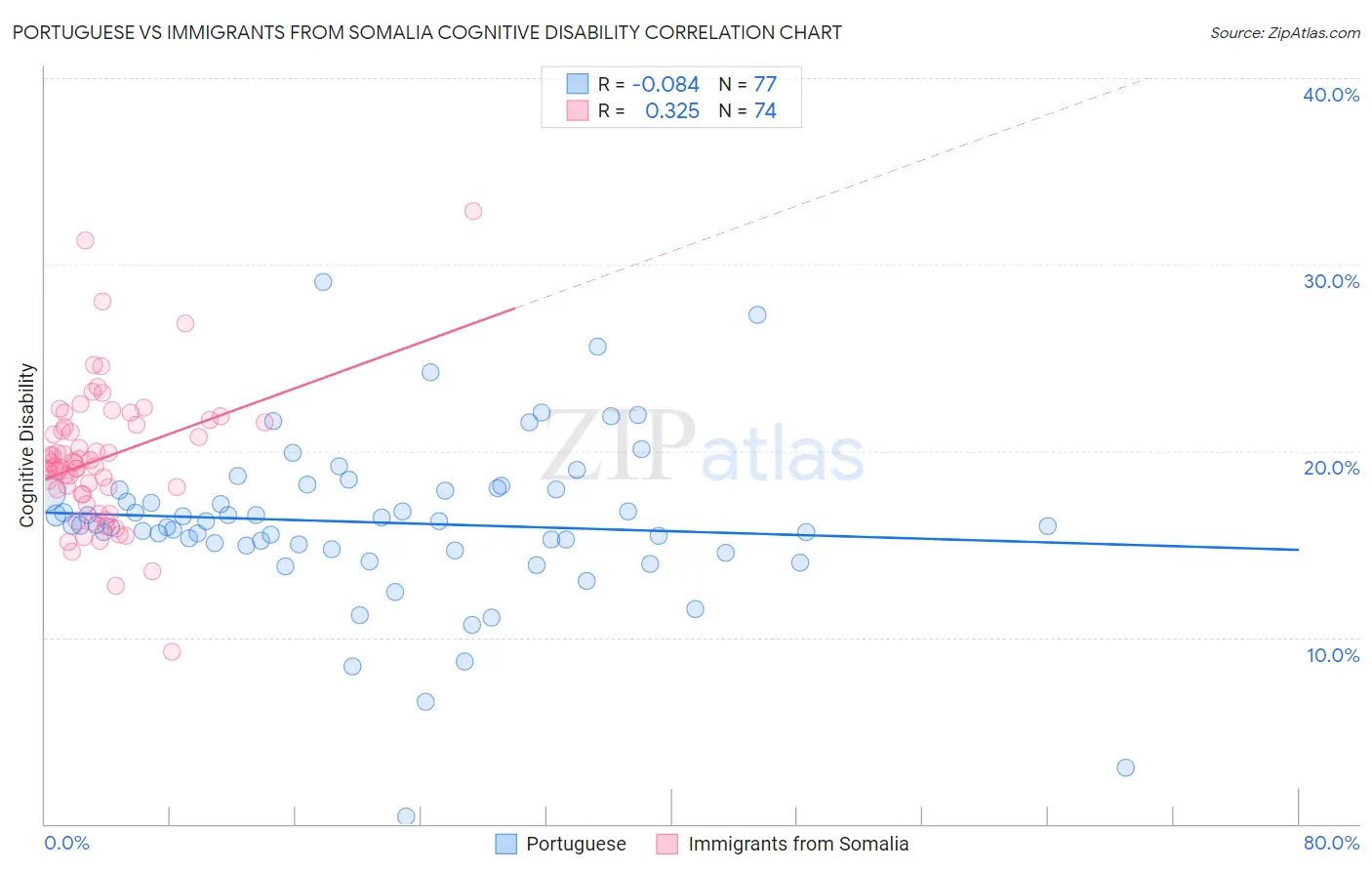 Portuguese vs Immigrants from Somalia Cognitive Disability
