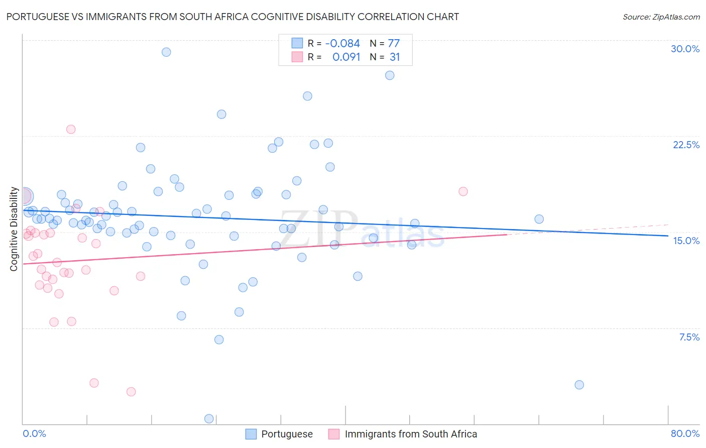 Portuguese vs Immigrants from South Africa Cognitive Disability