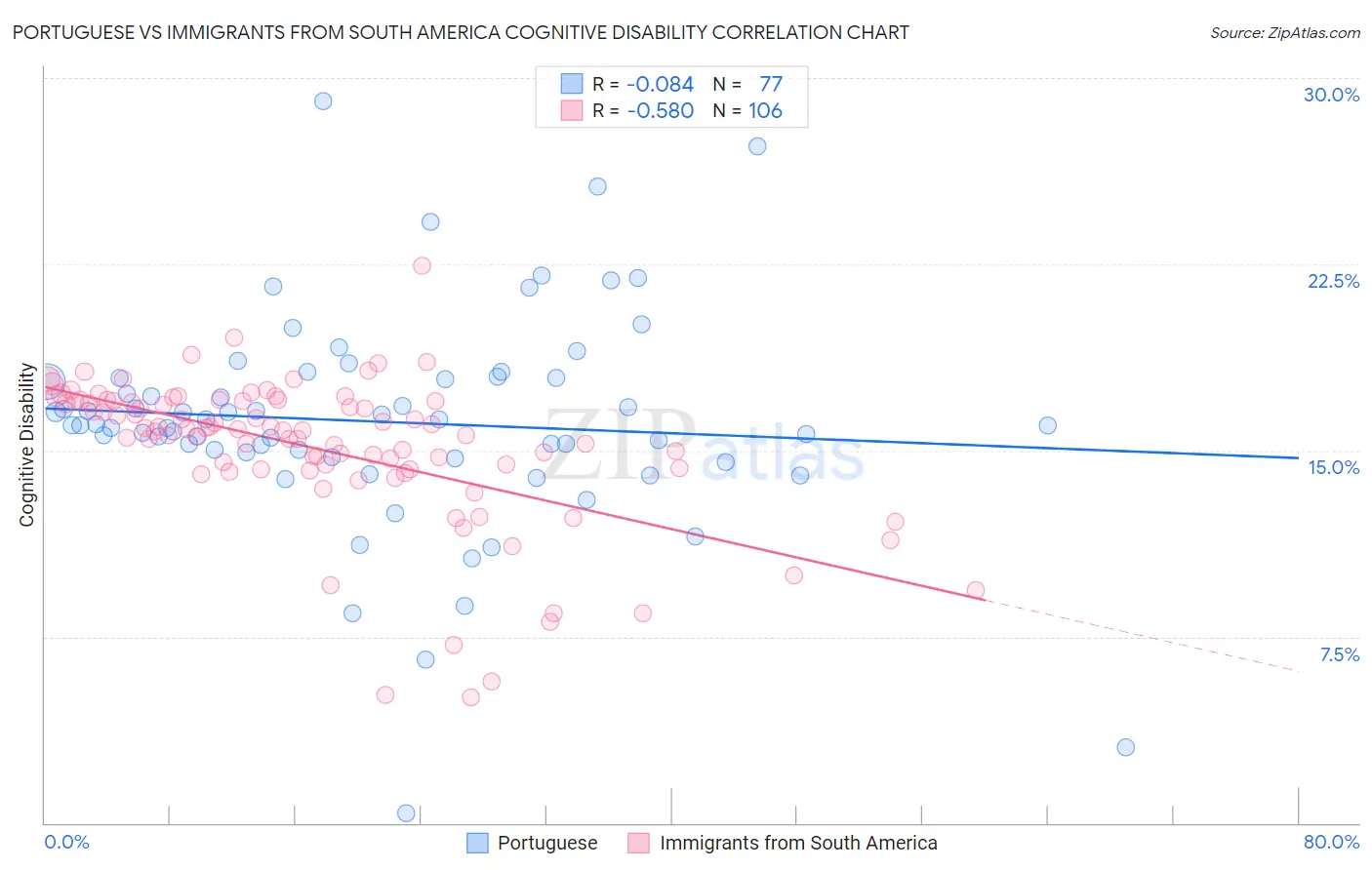 Portuguese vs Immigrants from South America Cognitive Disability
