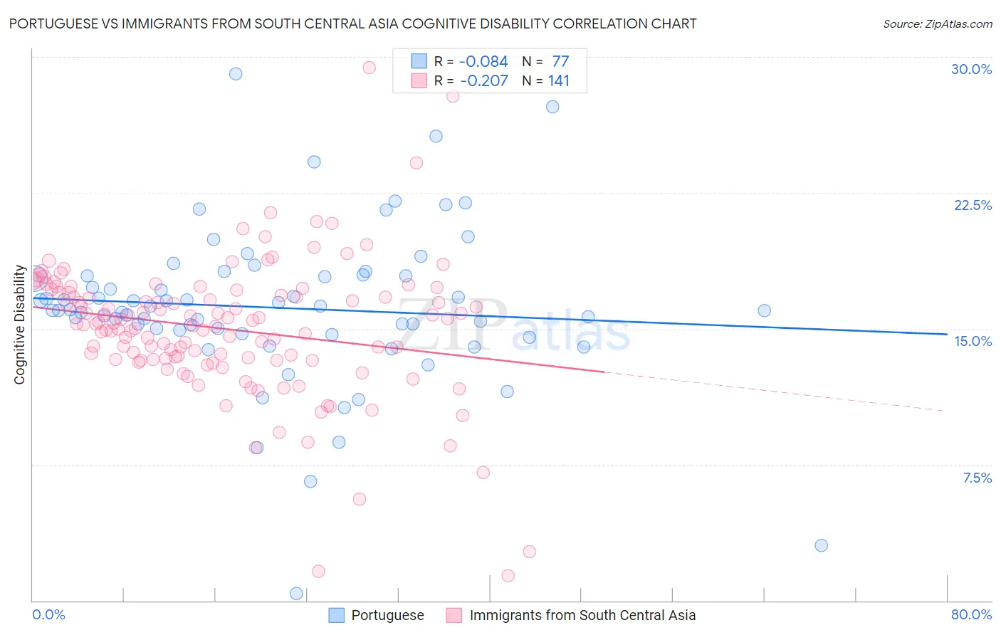 Portuguese vs Immigrants from South Central Asia Cognitive Disability