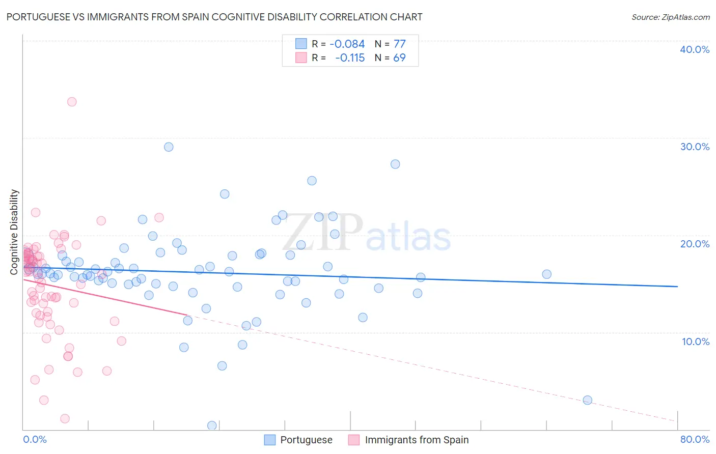 Portuguese vs Immigrants from Spain Cognitive Disability