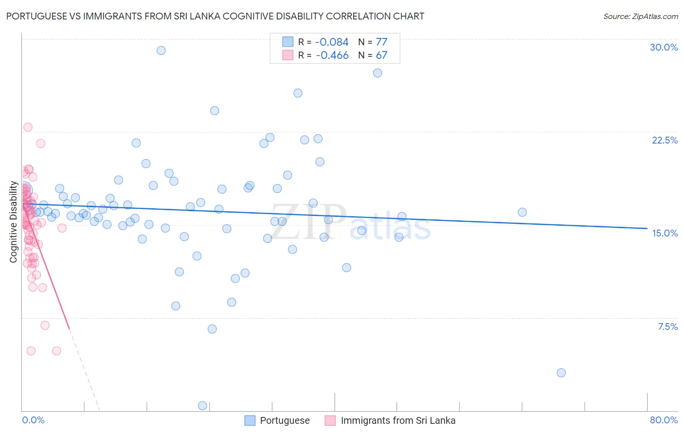 Portuguese vs Immigrants from Sri Lanka Cognitive Disability