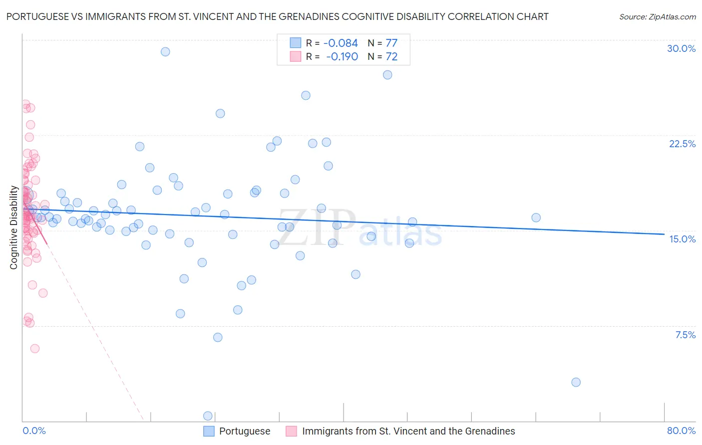 Portuguese vs Immigrants from St. Vincent and the Grenadines Cognitive Disability