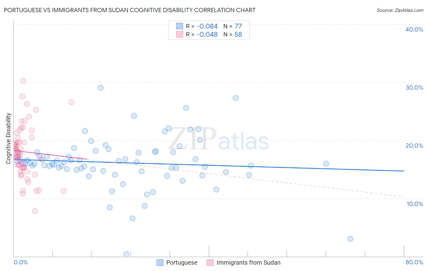 Portuguese vs Immigrants from Sudan Cognitive Disability