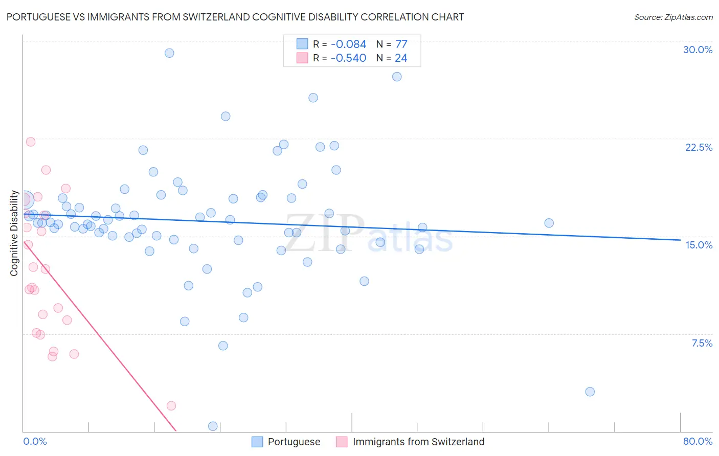 Portuguese vs Immigrants from Switzerland Cognitive Disability