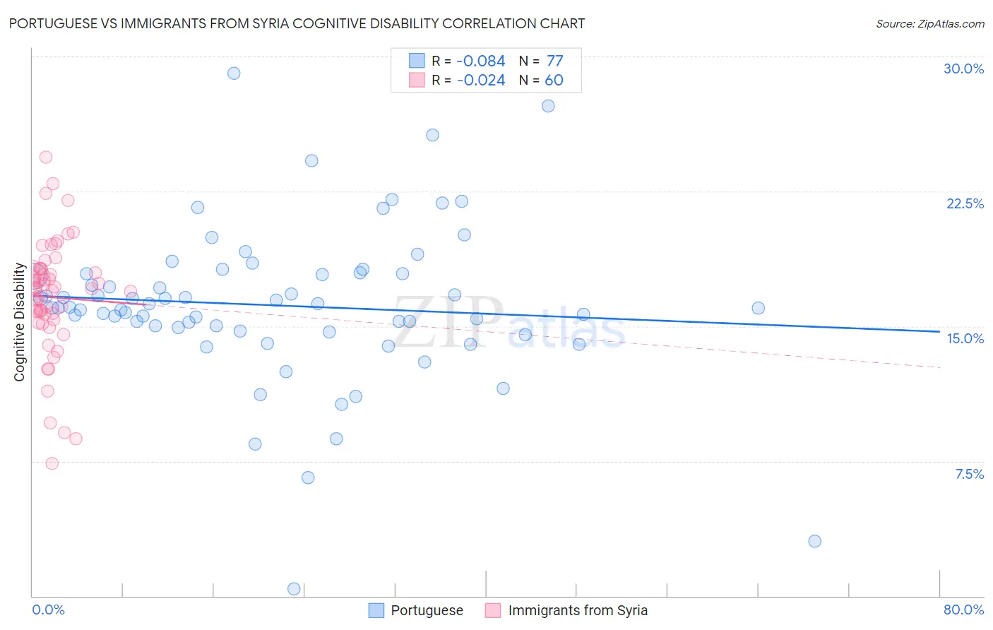 Portuguese vs Immigrants from Syria Cognitive Disability