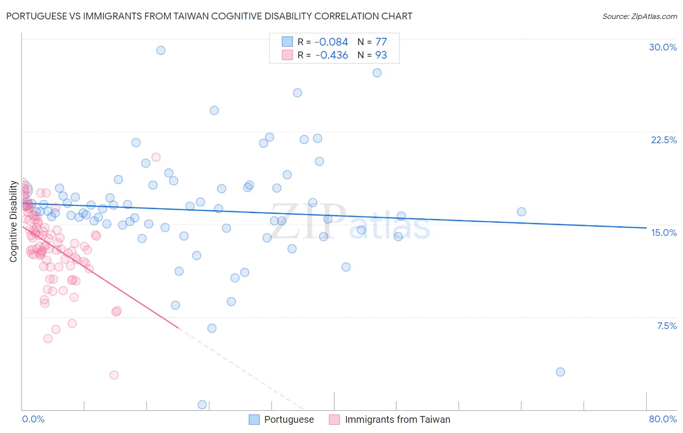Portuguese vs Immigrants from Taiwan Cognitive Disability