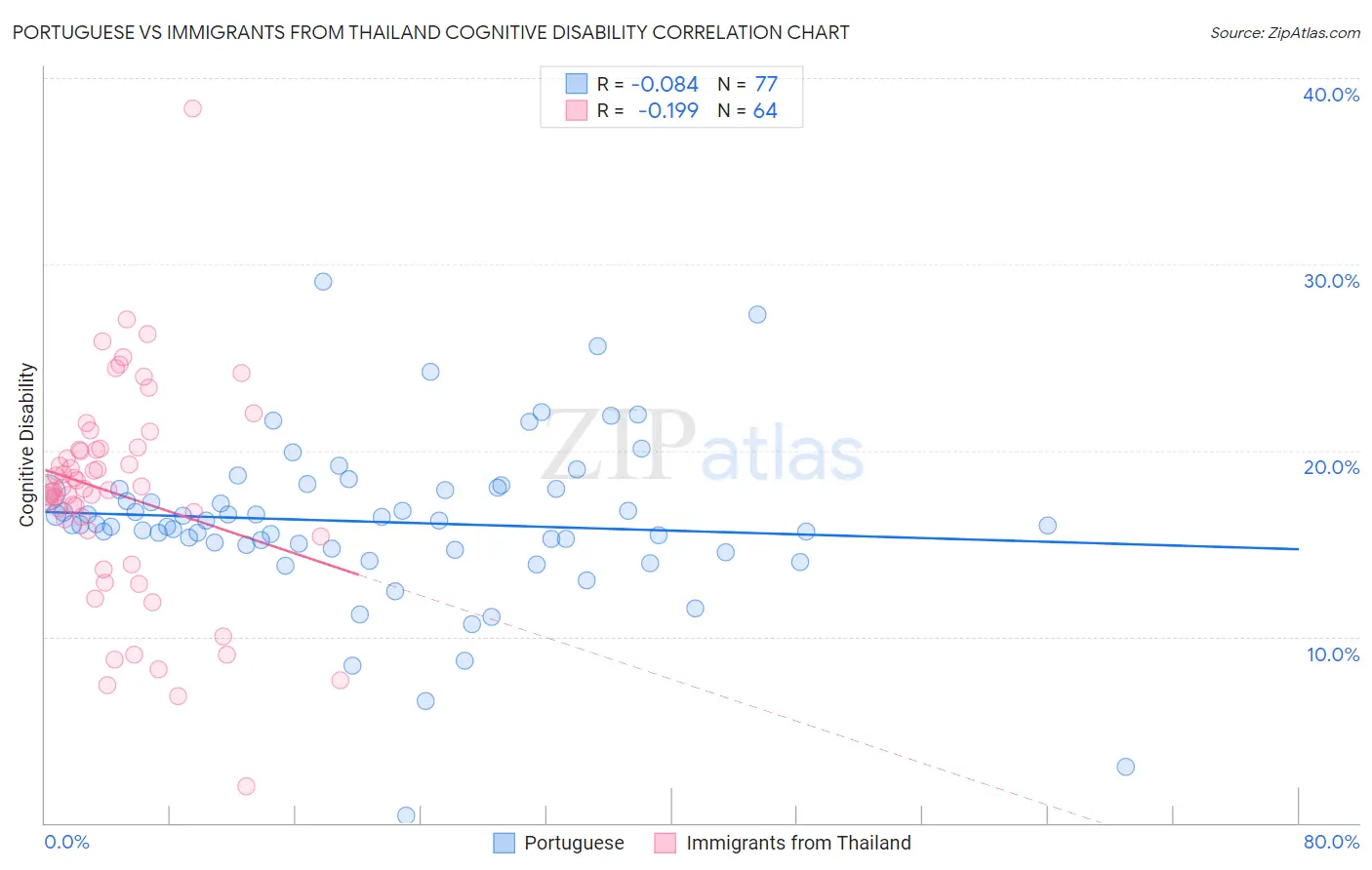 Portuguese vs Immigrants from Thailand Cognitive Disability