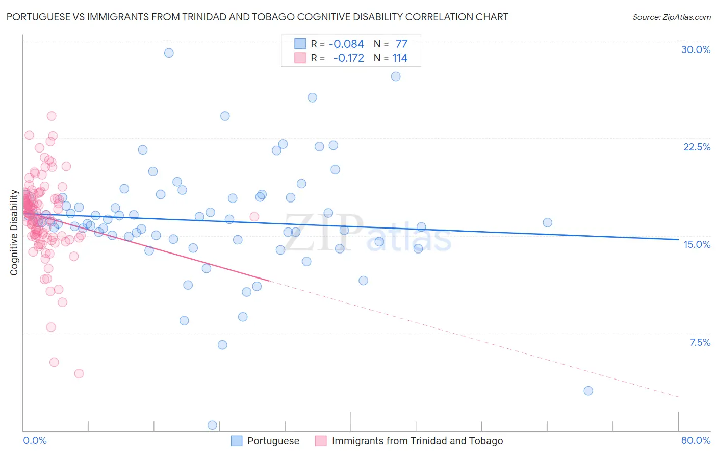 Portuguese vs Immigrants from Trinidad and Tobago Cognitive Disability