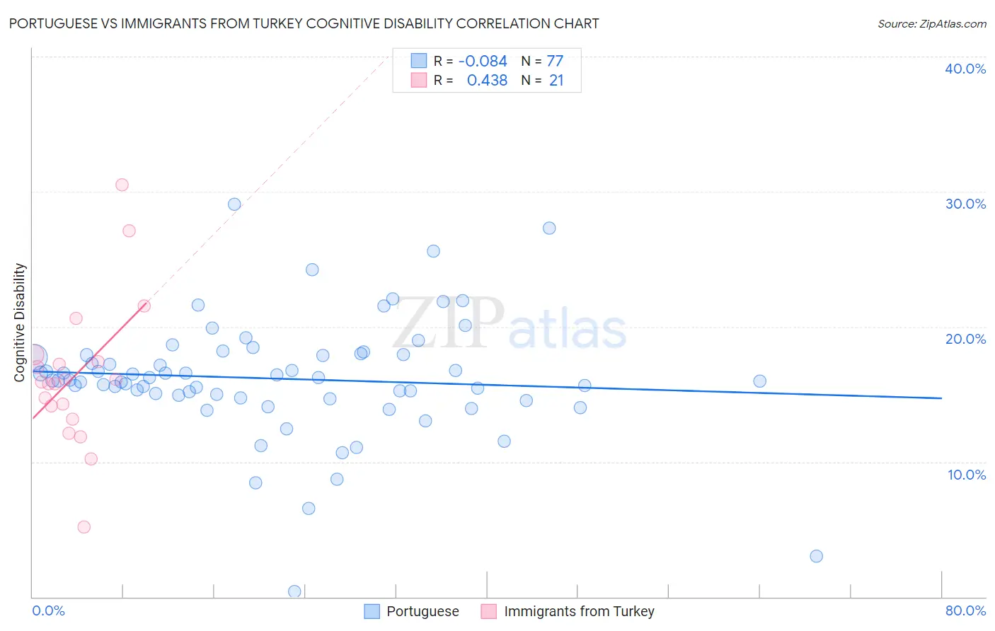 Portuguese vs Immigrants from Turkey Cognitive Disability