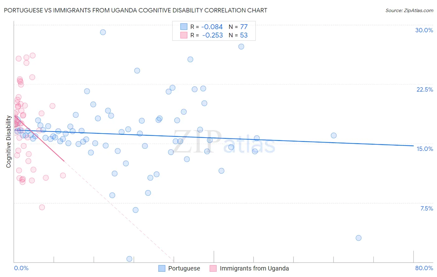 Portuguese vs Immigrants from Uganda Cognitive Disability