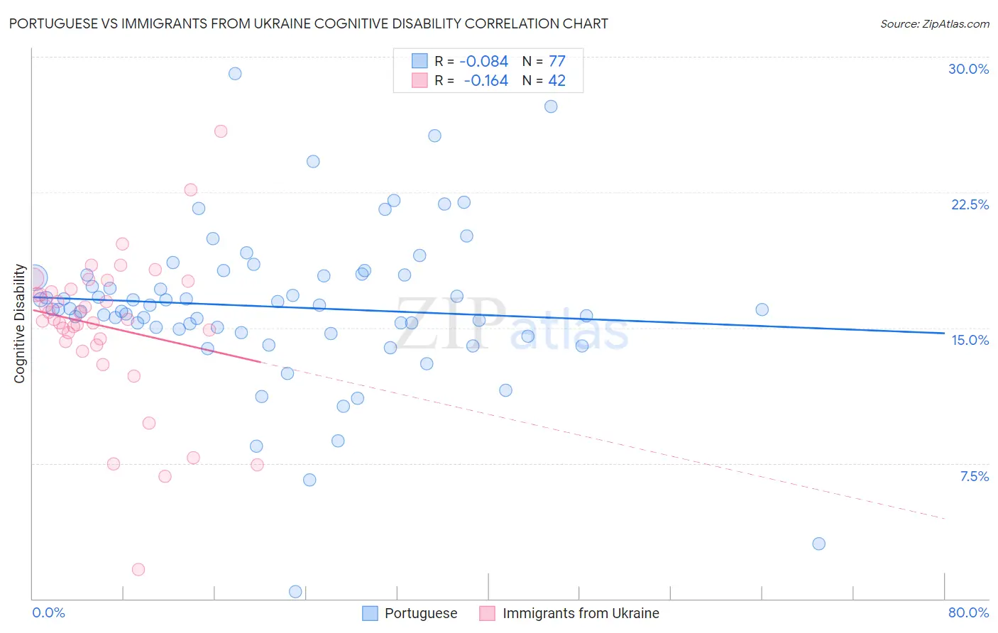 Portuguese vs Immigrants from Ukraine Cognitive Disability