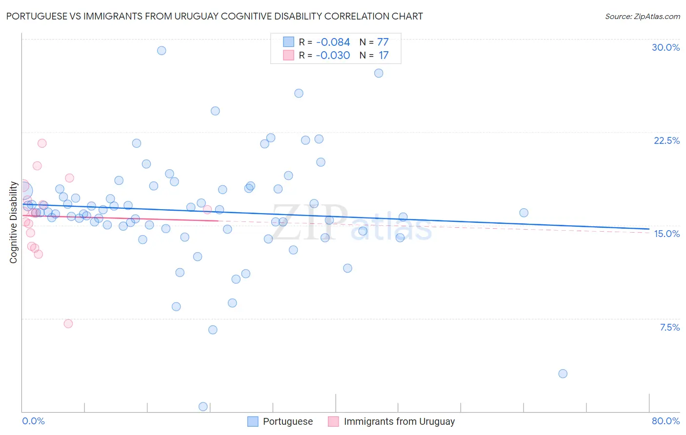 Portuguese vs Immigrants from Uruguay Cognitive Disability