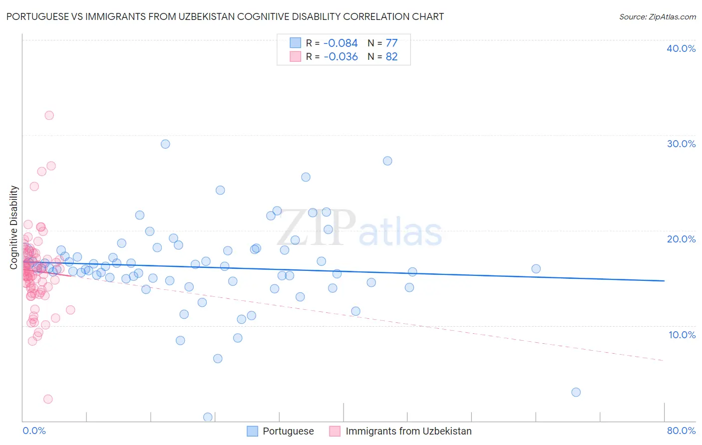 Portuguese vs Immigrants from Uzbekistan Cognitive Disability