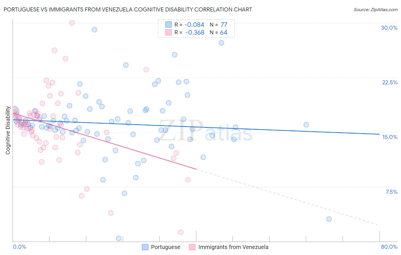 Portuguese vs Immigrants from Venezuela Cognitive Disability
