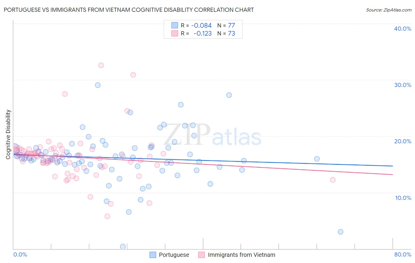 Portuguese vs Immigrants from Vietnam Cognitive Disability