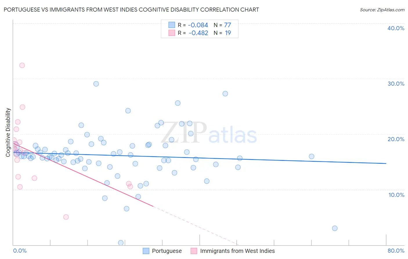Portuguese vs Immigrants from West Indies Cognitive Disability