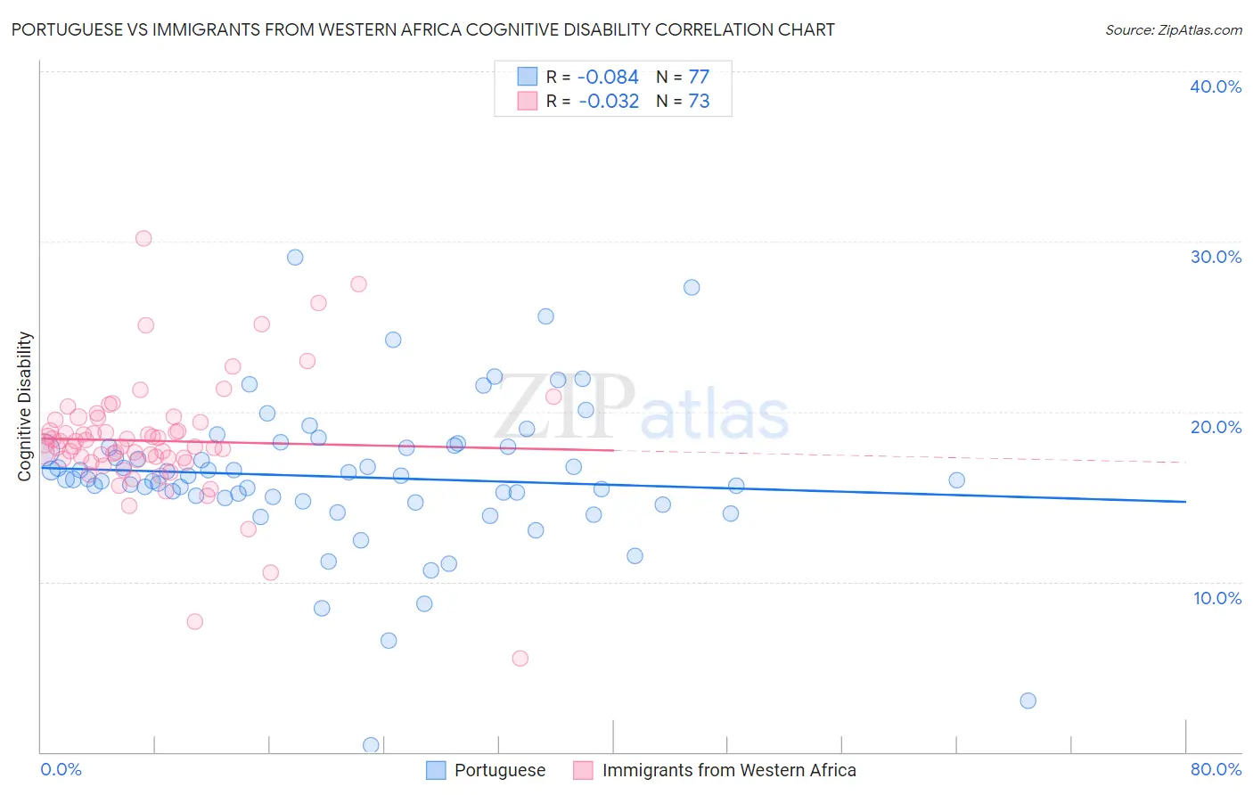 Portuguese vs Immigrants from Western Africa Cognitive Disability