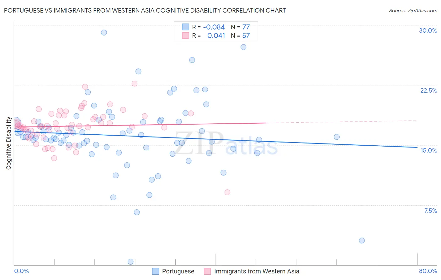 Portuguese vs Immigrants from Western Asia Cognitive Disability