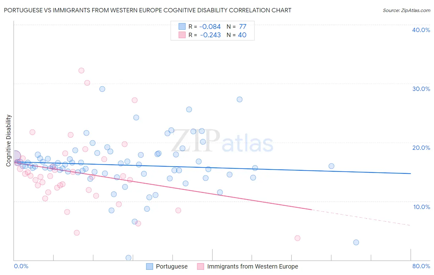 Portuguese vs Immigrants from Western Europe Cognitive Disability