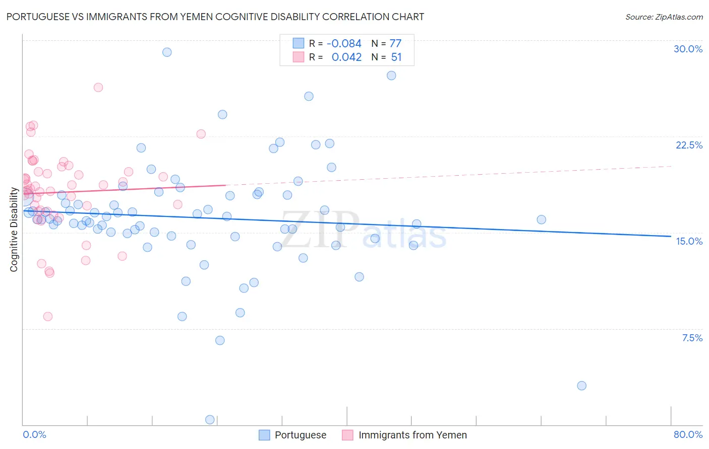 Portuguese vs Immigrants from Yemen Cognitive Disability