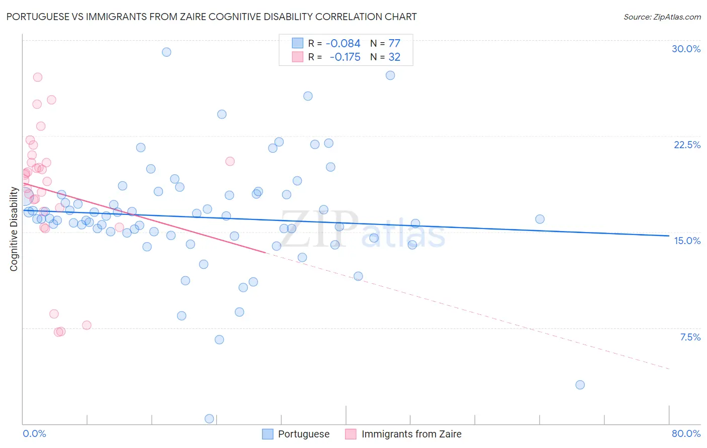 Portuguese vs Immigrants from Zaire Cognitive Disability