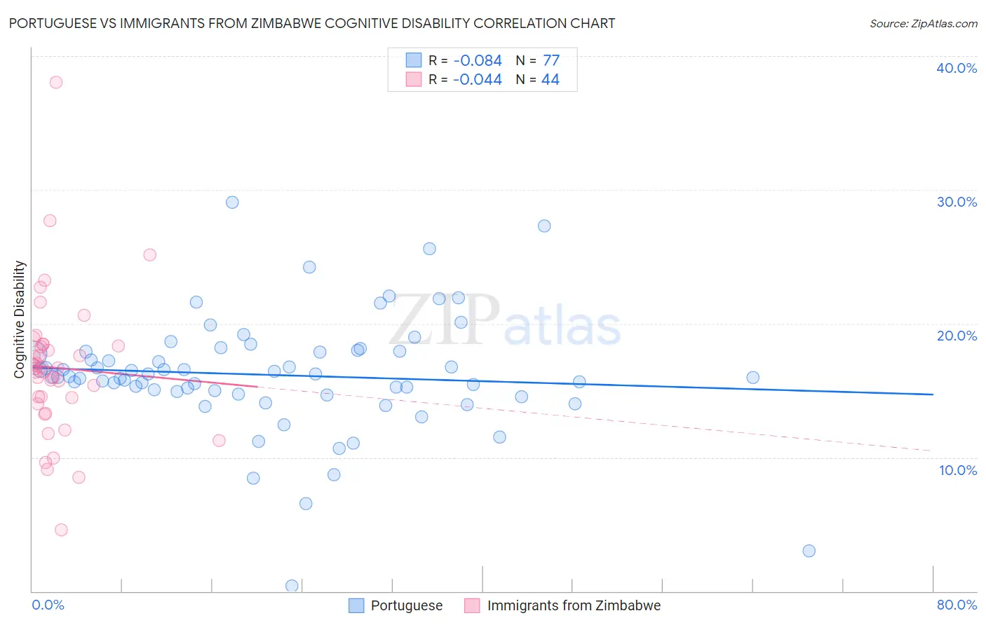 Portuguese vs Immigrants from Zimbabwe Cognitive Disability