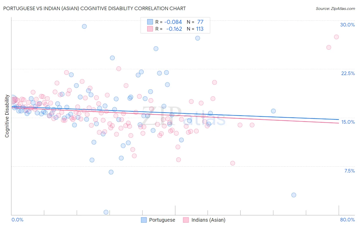 Portuguese vs Indian (Asian) Cognitive Disability