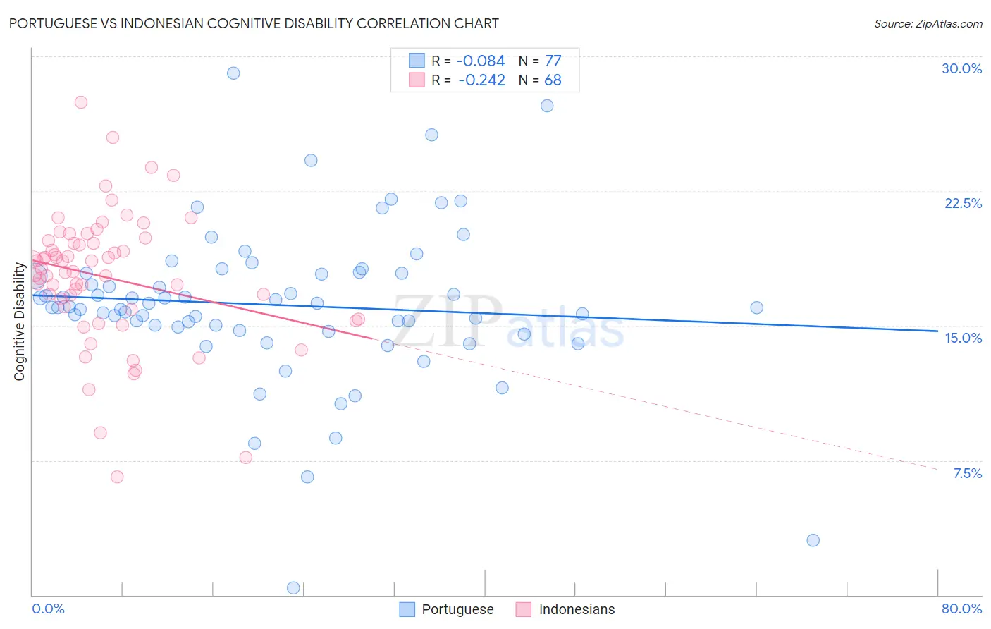 Portuguese vs Indonesian Cognitive Disability