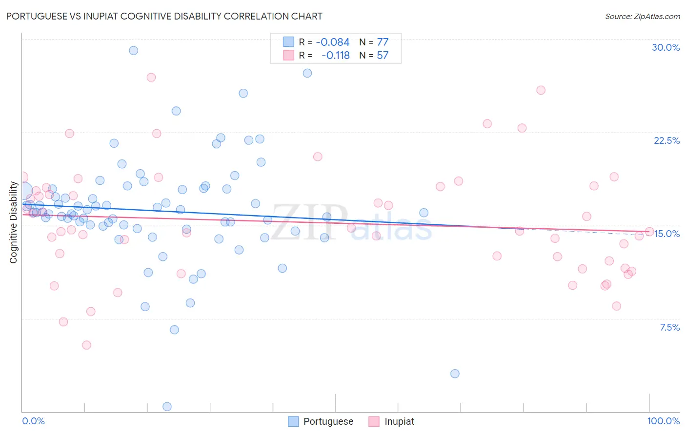 Portuguese vs Inupiat Cognitive Disability