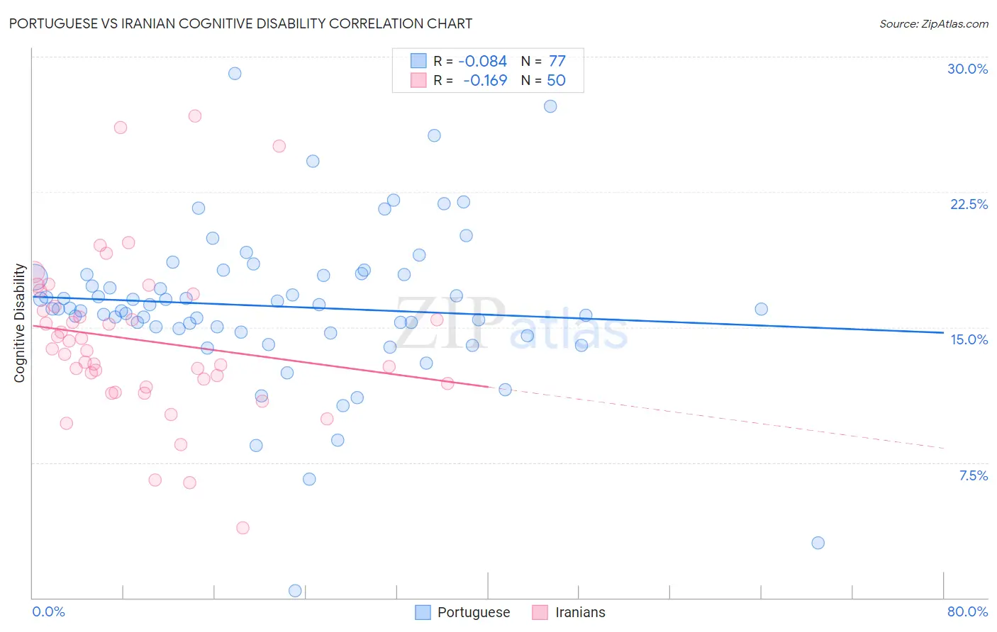 Portuguese vs Iranian Cognitive Disability
