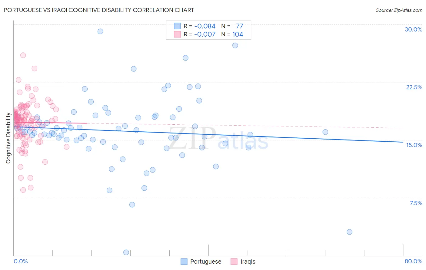 Portuguese vs Iraqi Cognitive Disability