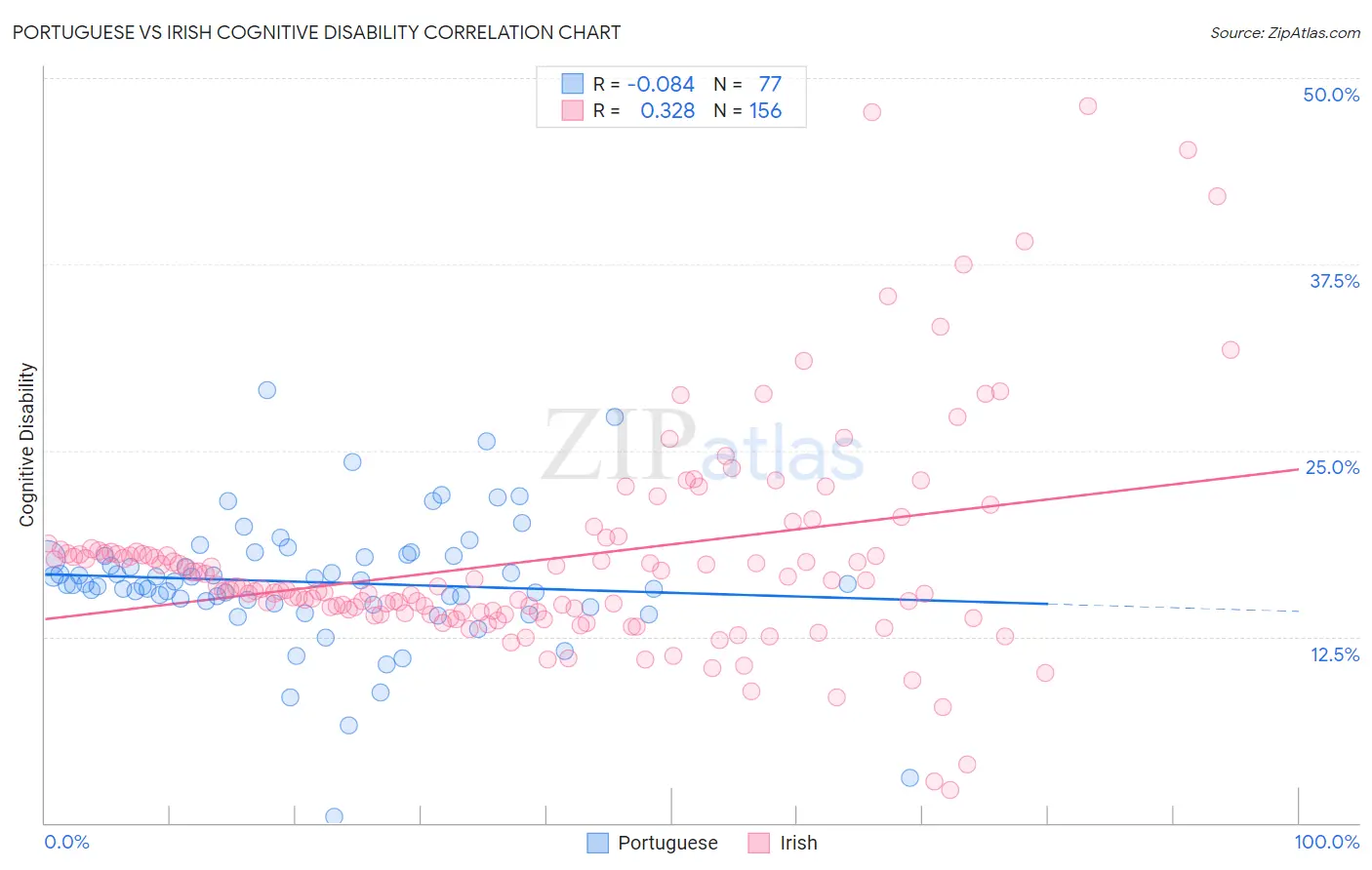 Portuguese vs Irish Cognitive Disability