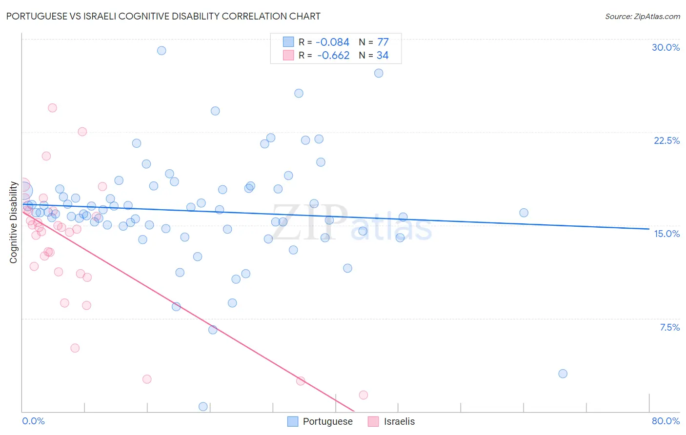 Portuguese vs Israeli Cognitive Disability