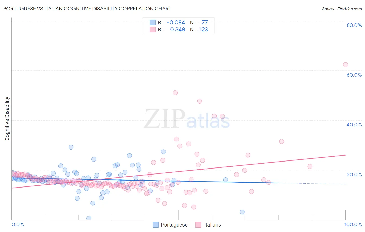 Portuguese vs Italian Cognitive Disability