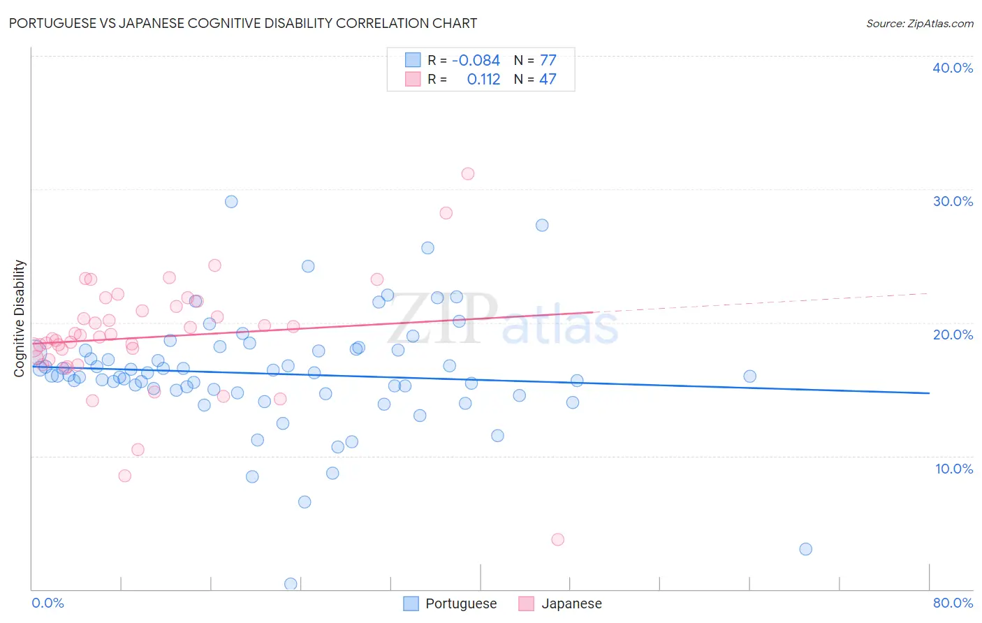 Portuguese vs Japanese Cognitive Disability